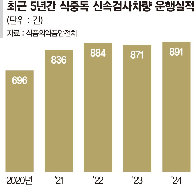 "APEC 현장 식중독 제로" 움직이는 검사실로 먹거리 안전 지킨다[여름 불청객, 악순환 고리 끊자(下)]