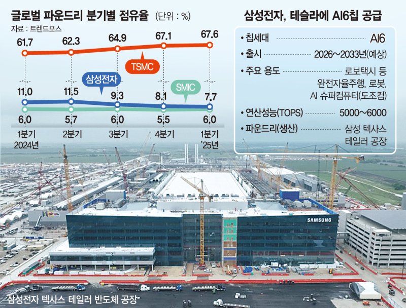 AI칩 손잡은 삼성·테슬라… TSMC·엔비디아 동맹 견제[삼성 파운드리 초대형 수주]