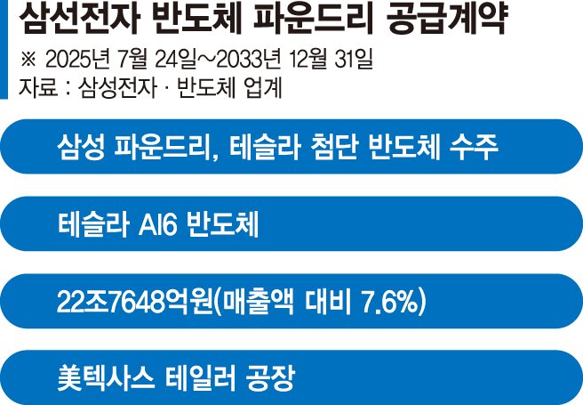 삼성 ‘파운드리 부활’… 테슬라와 23조 계약[삼성 파운드리 초대형 수주]
