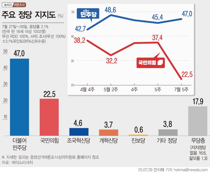 더불어민주당 47% 국민의힘 22.5%…중도층에선 격차 더 커져[에이스리서치]