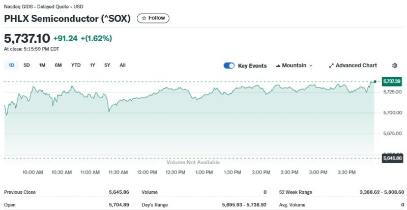반도체지수 일일 추이 - 야후 파이낸스 갈무리