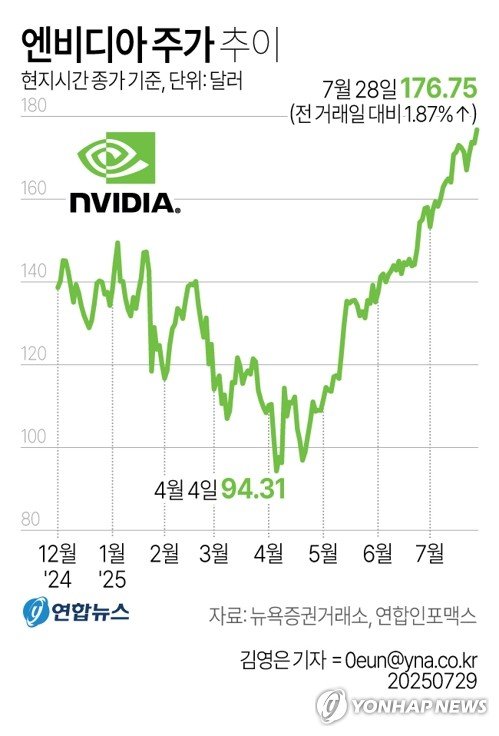 美 엔비디아 주가, MS·애플 등 실적 앞두고 175달러도 넘어(종합) (출처=연합뉴스)