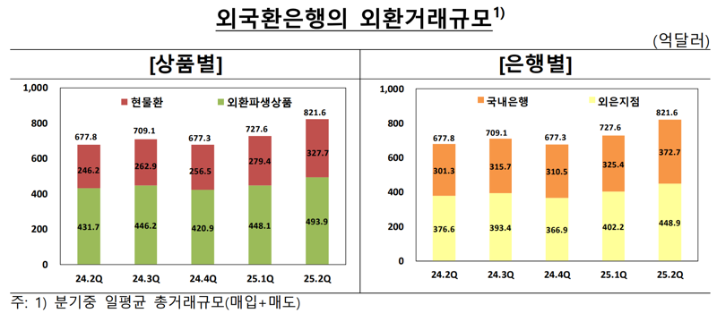 2분기 일평균 외환거래액 ‘역대 최대’...“외환시장 연장·원화 강세 여파”
