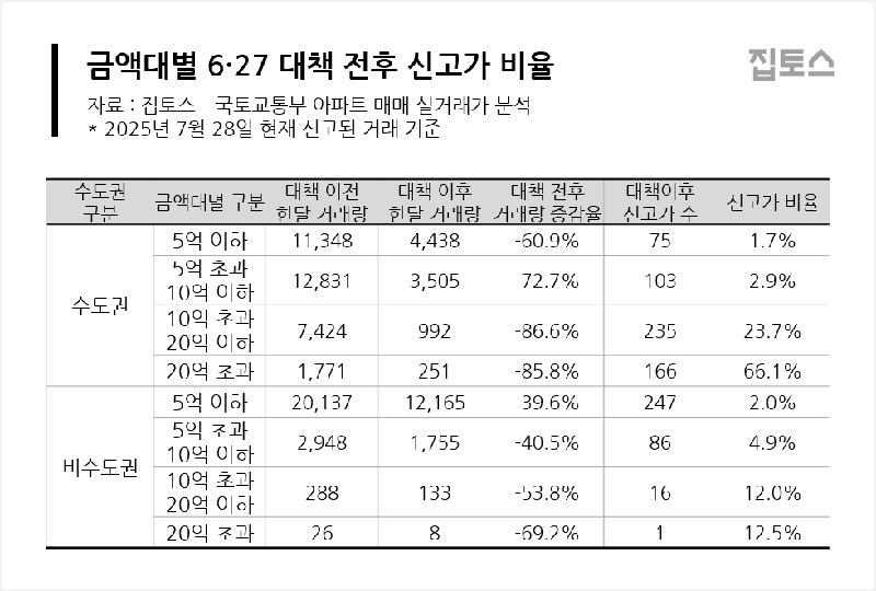 금액대별 627 대책 전후 신고가 비율. 집토스