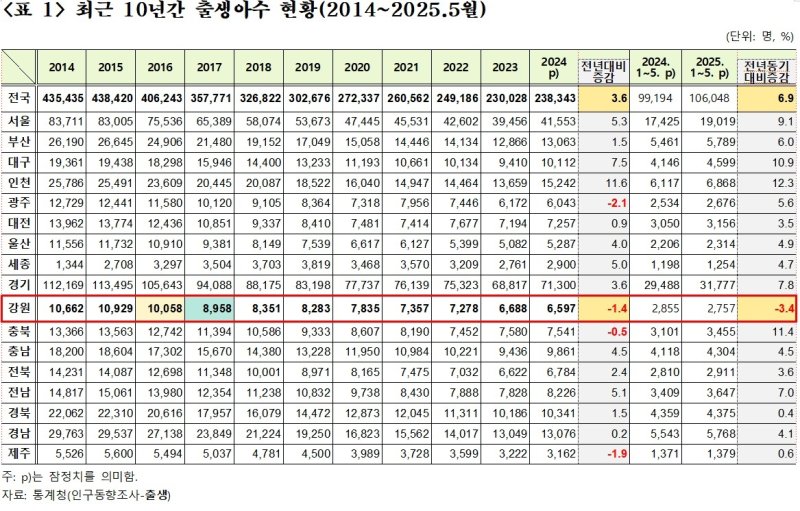 최근 10년간 출생아 수 현황 (출처=연합뉴스)