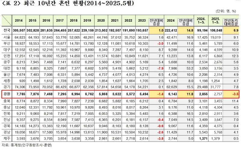 최근 10년간 혼인 현황 (출처=연합뉴스)