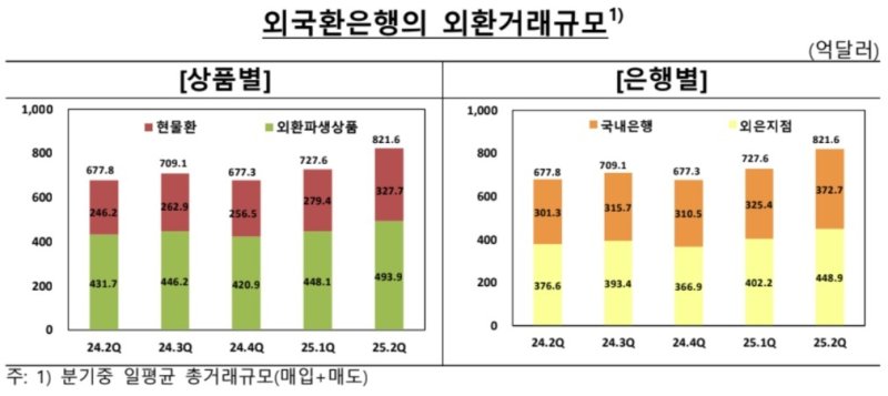 2분기 외환거래액 역대 최대…"환율 변동성 확대 등 영향" (출처=연합뉴스)