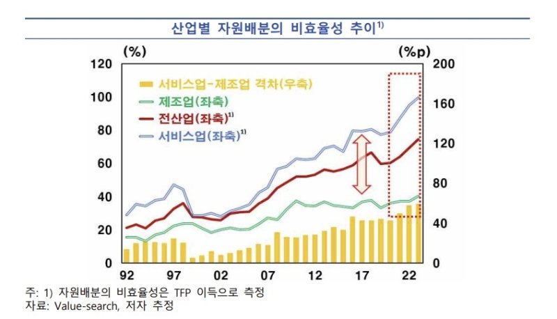 자원배분 비효율성 (출처=연합뉴스)