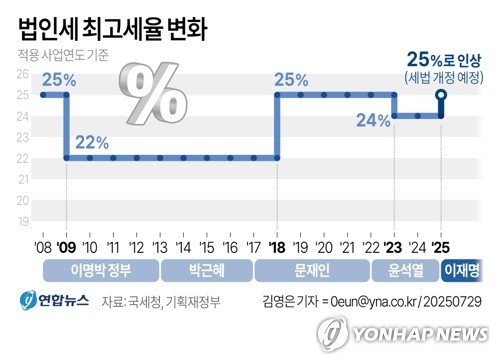 당정, '법인세율 24→25%·대주주 기준 50억→10억원' 공식화(종합) (출처=연합뉴스)