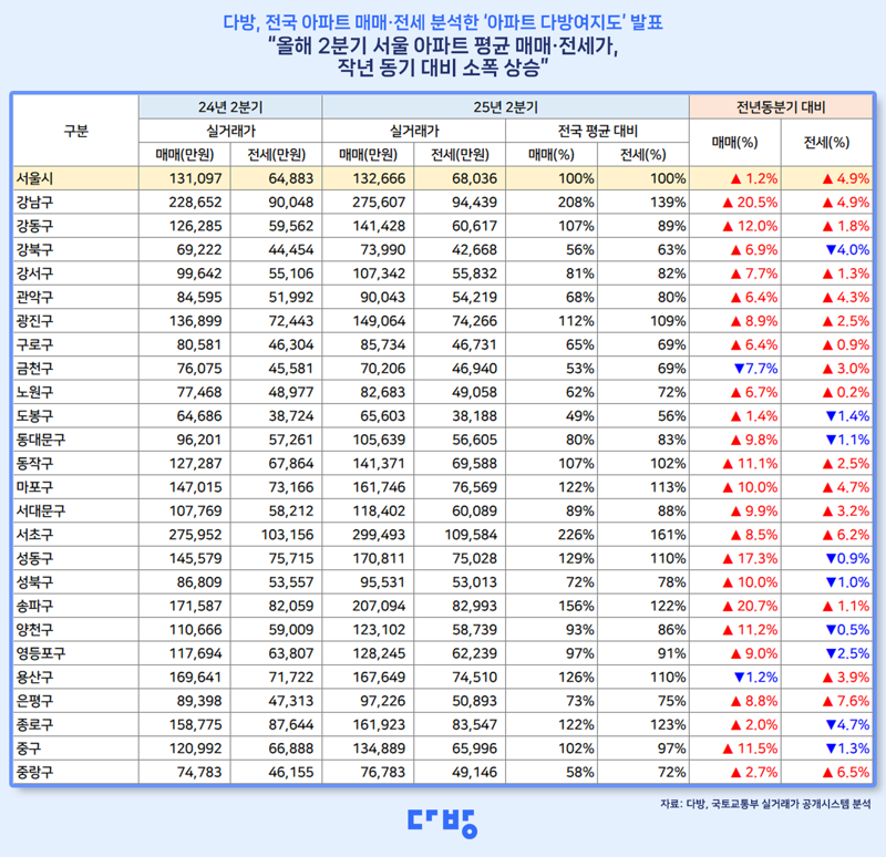 서초구 국평 평균 30억…"서울 아파트 2채로도 못 산다"