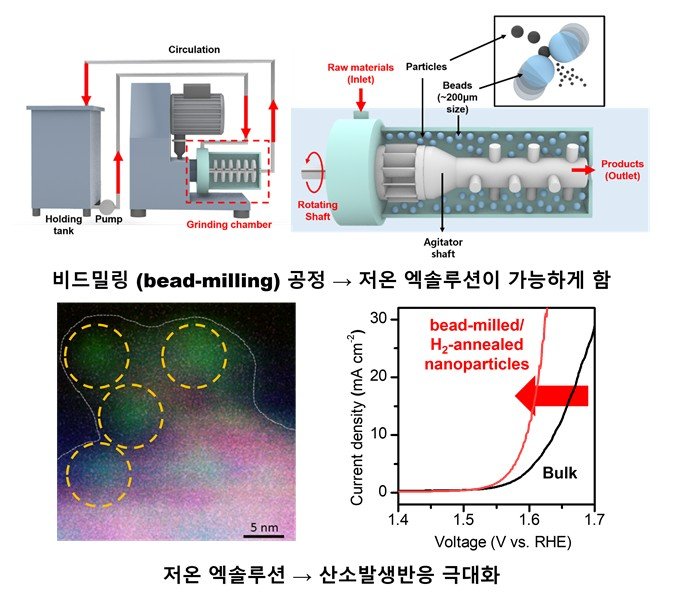 [포항=뉴시스] 송종욱 기자 = 포스텍 신소재공학과·친환경소재대학원 김용태 교수 연구팀이 800℃가 넘는 불가마 대신 300℃ 오븐만으로 수소 생산 바카라사이트 추천을 6배 높인 혁신 기술을 개발했다. 사진은 페로브스카이트 나노입자 비드 밀링(bead-milling) 처리 공정 및 저온(300℃) 엑솔루션을 통한 산소 발생 반응 활성 개선도. (사진=포스텍 제공) 2025.07.29. photo@newsis.com