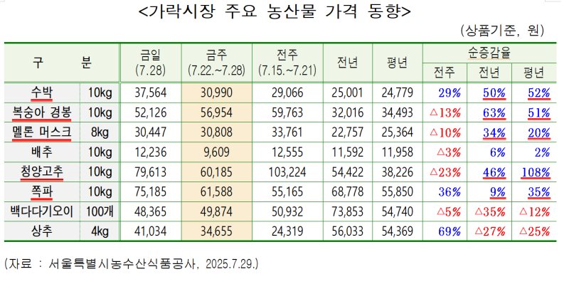 [서울=뉴시스] 가락시장 주요 농산물 가격 동향. 2025.07.29. (표=서울시의회 제공) *재판매 및 DB 금지