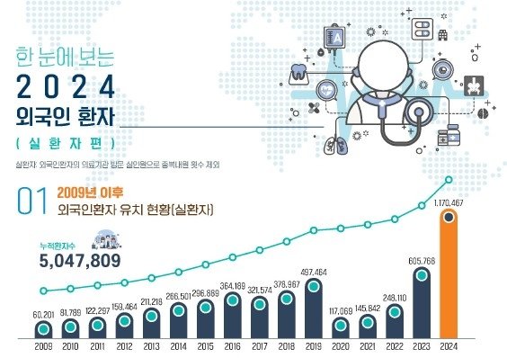 작년 외국인 쓴 국내의료비 1조4천억…"한 피부과서 1만명 유치" (출처=연합뉴스)