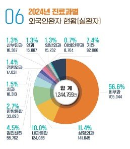 작년 외국인 쓴 국내의료비 1조4천억…"한 피부과서 1만명 유치" (출처=연합뉴스)