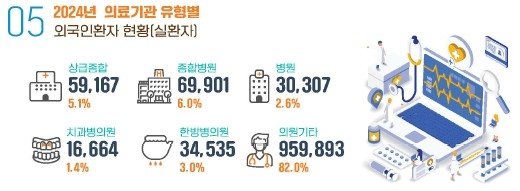 작년 외국인 쓴 국내의료비 1조4천억…"한 피부과서 1만명 유치" (출처=연합뉴스)