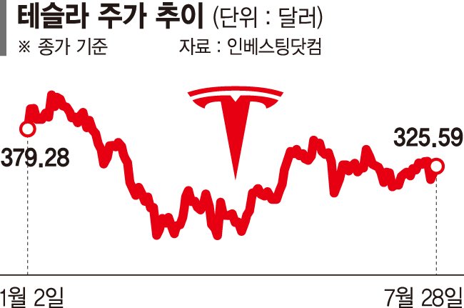 테슬라에 실망한 서학개미, 한달간 7000억 팔았다