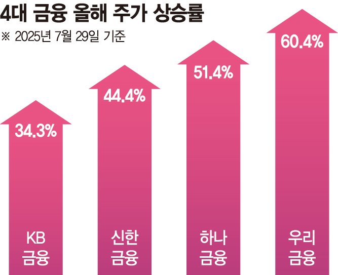 관치금융에 주가 흔들… '밸류업 기초체력 강화' 과제 남아[밸류업 올인한 4대금융]