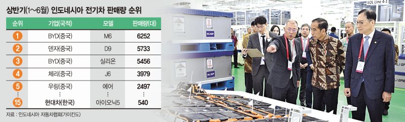 정의선 현대차그룹 회장과 조코 위도도 전 인도네시아 대통령, 정인교 전 통상교섭본부장(왼쪽부터)이 지난해 7월 3일(현지시간) 현대차그룹과 LG에너지솔루션이 인도네시아 서자바주 카라왕 신산업단지에 세운 배터리셀 합작공장 HLI그린파워를 시찰하고 있다. 현대차·기아 제공