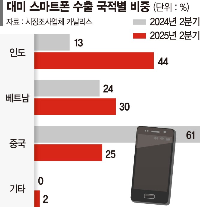 애플, 관세 불확실성에 탈중국 가속... '인도산 아이폰' 두배 이상 늘린다
