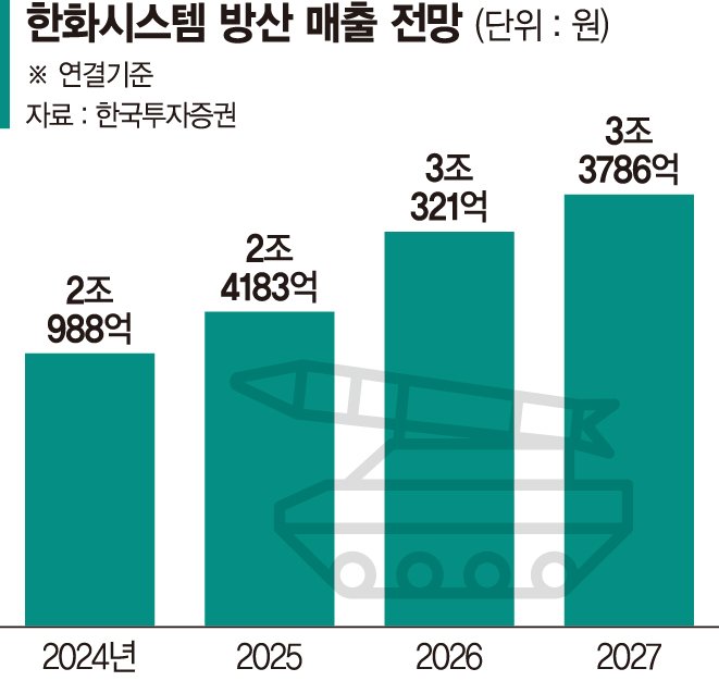 한화시스템 방산 매출 3조 눈앞에
