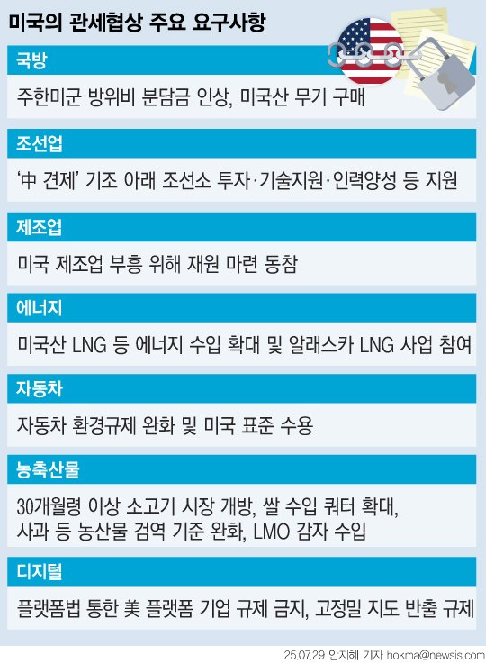 [서울=뉴시스] 미국과의 관세협상에서 상호관세 25%를 줄이지 못할 경우 대미수출의 4분의 1 이상을 차지하는 자동차 수출이 특히 큰 피해를 입게 될 전망이다. 우리 정부는 일본과 EU 등 앞선 관세협상 사례를 참고해 미국과 상호 호혜적인 협상을 이끌어내기 위해 끝까지 총력을 기울이겠다는 입장이다. (그래픽=안지혜 기자) hokma@newsis.com