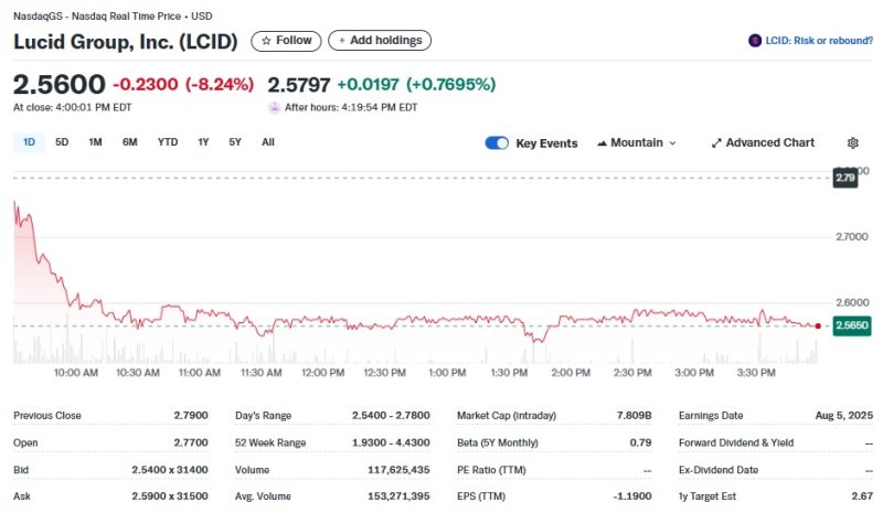 루시드 일일 주가추이 - 야후 파이낸스 갈무리