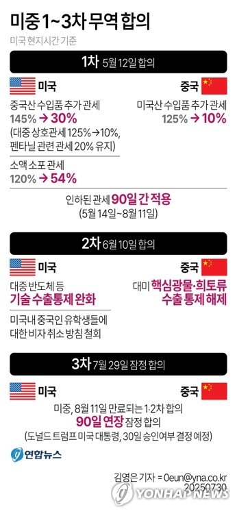美中, '관세휴전' 90일 연장 가능성…美 "트럼프가 최종 결정"(종합2보) (출처=연합뉴스)