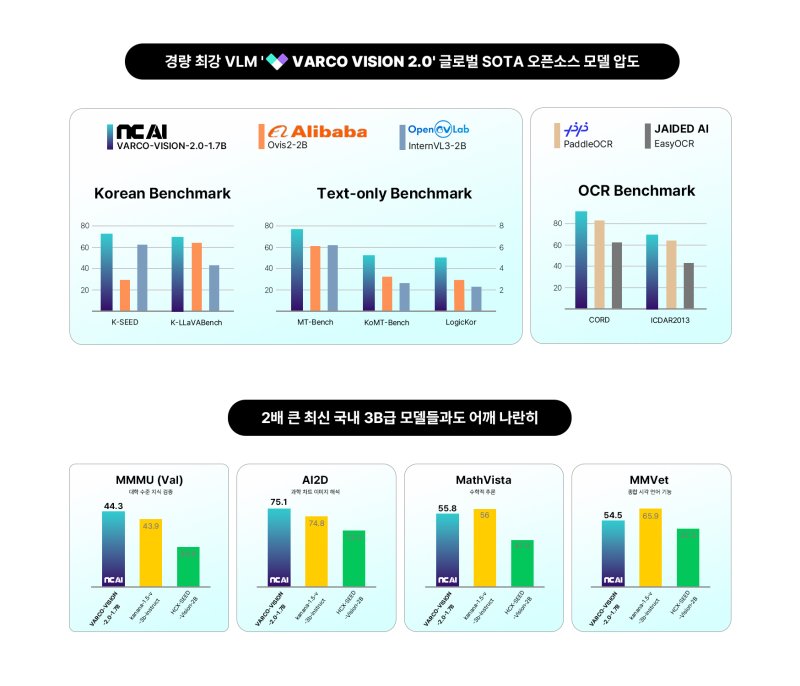 [서울=뉴시스] 엔씨소프트 인공지능(AI) 개발 전문 자회사 엔씨 AI가 온디바이스 환경에서 구동 가능한 초경량 멀티모달 AI 모델 '바르코 비전 2.0 1.7B(17억 파라미터)'를 공개했다고 30일 밝혔다. 사진은 주요 벤치마크 지표 (사진=엔씨 AI 제공) *재판매 및 DB 금지