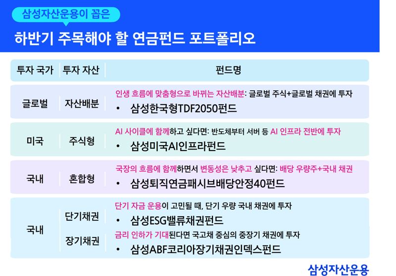 삼성운용, 하반기 연금계좌 추천펀드 5종 공개