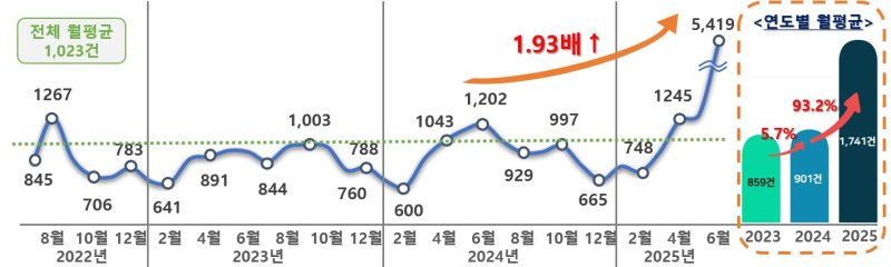 [서울=뉴시스] 반려동물 관련 민원 추이. (사진=국민권익위 제공) 2025.07.30