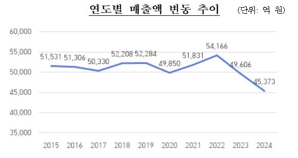 105개 다단계판매업자 매출액 변동 추이.(공정거래위원회 제공)