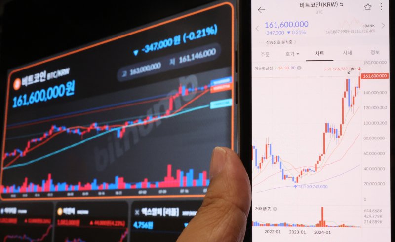 지난 23일 오후 서울 강남구 빗썸라운지 강남점 전광판에 비트코인이 1억6100만원 대를 나타내고 있다. 사진=뉴시스