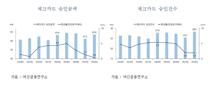 2분기 카드 사용액 313조, 전년 대비 3.7% 증가