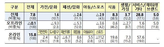 올해 상반기 전년동기 대비 상품군별 매출 증감률 (출처=연합뉴스)