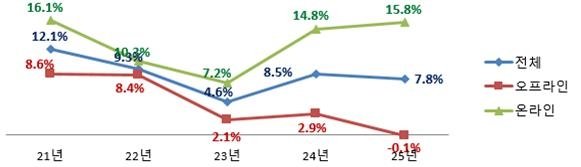 상반기 유통 매출 증감률 추이 (출처=연합뉴스)
