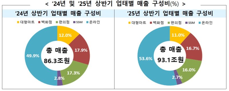 2024년, 2025년 주요 유통업체 매출 구성비 (산업통상자원부 제공) 2025.07.30 /뉴스1