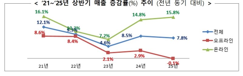 2021~2025년 상반기 매출 전년대비 증감률 추이 (산업통상자원부 제공) 2025.07.30 /뉴스1