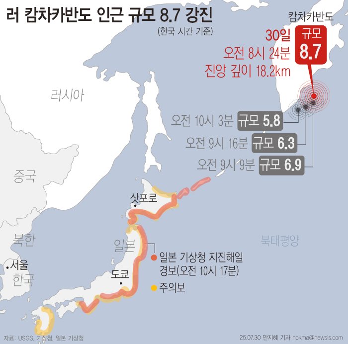 [서울=뉴시스] 30일 오전 11시24분(한국 시간 오전 8시24분) 러시아 극동 캄차카 반도에 규모 8.7 초강진이 발생하고 여진이 계속되고 있다. 여진과 추가 지진이 이어지고 있고 러시아 동쪽 해안 지역엔 쓰나마 경보가 발령됐다. 일본, 괌, 하와이 등의 일부 지역에도 쓰나미 경보·주의보가 내려졌다. (그래픽=안지혜 기자) hokma@newsis.com