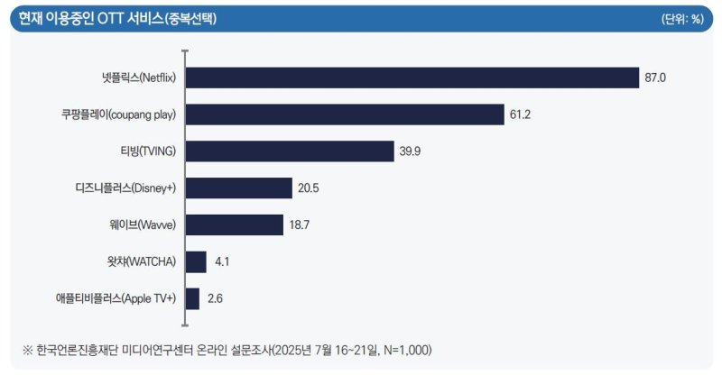 응답자들이 각 OTT를 이용하는 비율 (출처=연합뉴스)