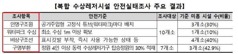 가평·춘천 수상레저시설, 구조요원·구명튜브 부족 (출처=연합뉴스)
