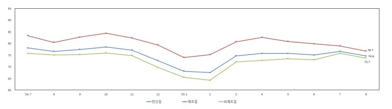[서울=뉴시스] 중소기업중앙회가 30일 발표한 '2025년 8월 중소기업 경기전망조사. (사진=중소기업중앙회 제공) 2025.07.30. photo@newsis.com *재판매 및 DB 금지