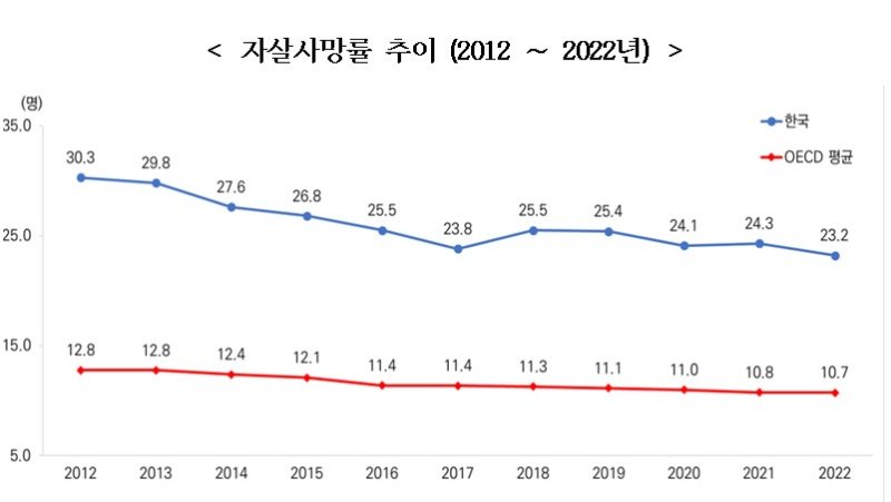 [서울=뉴시스] 한국과 OECD 회원국(평균) 자살사망률 추이 (자료=복지부 제공) 2025. 7. 30. *재판매 및 DB 금지