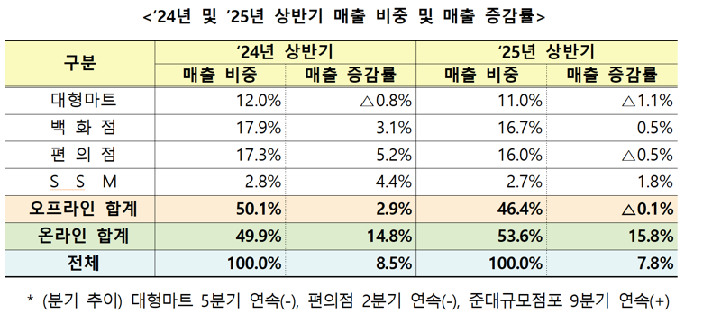 “코로나 이후 첫 역성장…오프라인 유통 어쩌나"