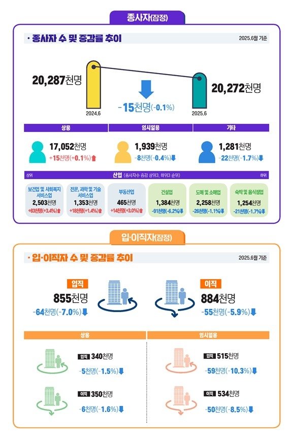 6월 사업체종사자수 한달만에 다시 감소세 전환…건설업 급감 (출처=연합뉴스)