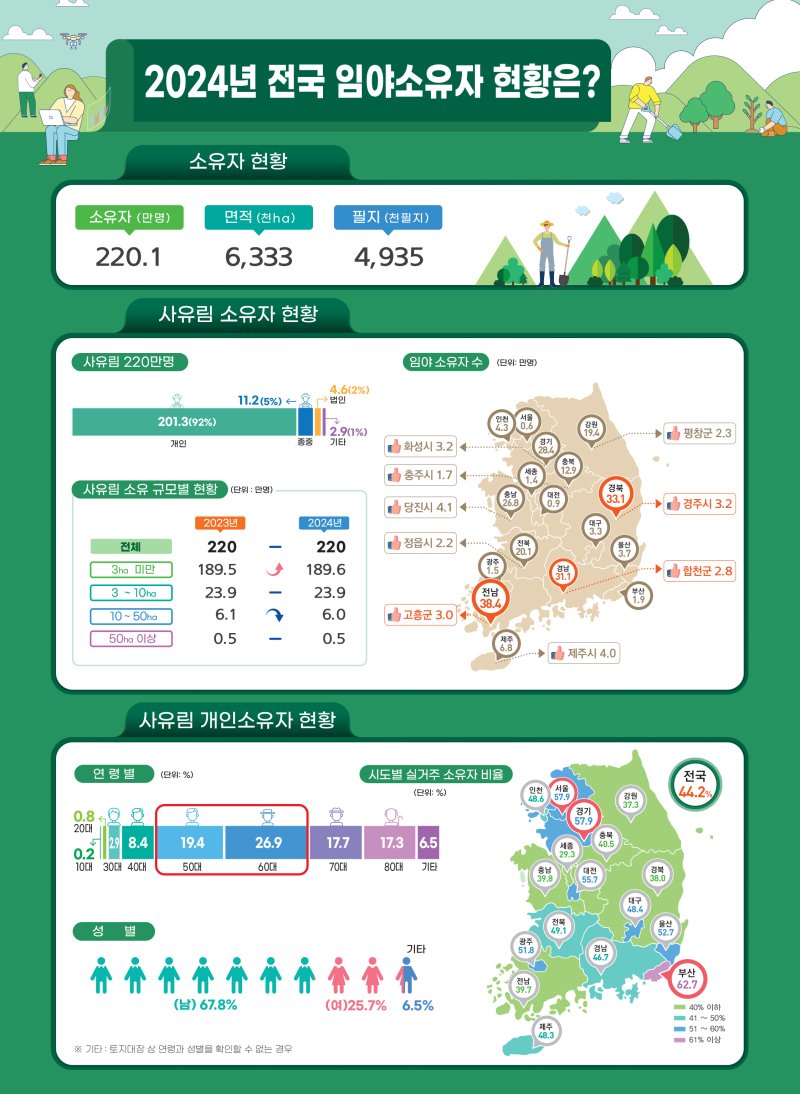 전국 소규모 사유림 소유자 꾸준히 증가…5년 새 2만5000명↑