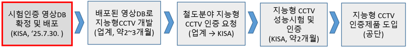 국가철도공단, 철도 분야 지능형 CCTV 인증제도 도입...이용객 안전 강화