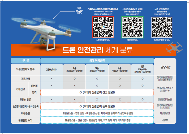TS "공항 반경 9.3㎞ 이내 드론 비행 시 사전 승인 필수"