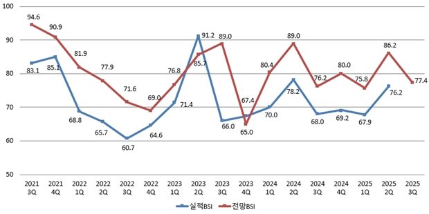 김해지역 제조업 실적 및 전망 체감경기 추이 (출처=연합뉴스)
