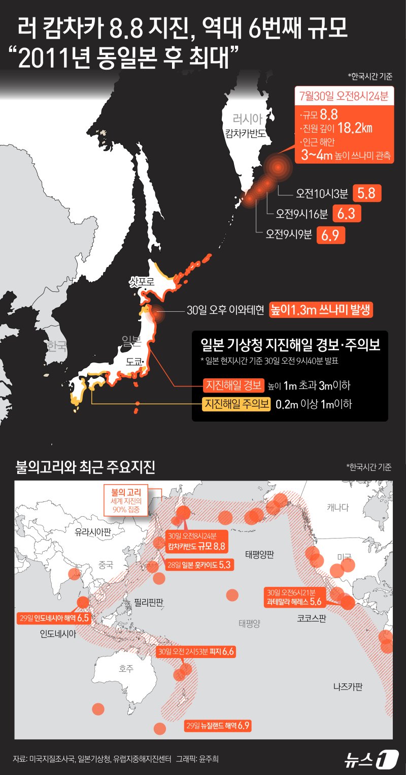 러시아 극동 캄차카반도 동쪽 해역에서 30일 규모 8.8 강진이 발생했다. 남북한의 동해안에도 0.3m 미만의 쓰나미가 예보됐다. 태평양 연안 지역에 최대 3m의 쓰나미가 예측되면서 일본과 미국 하와이 및 캘리포니아 해안뿐 아니라 남미 에콰도르와 칠레까지 쓰나미 도달 예상 지역에 주의보가 내려졌다. ⓒ News1 윤주희 디자이너
