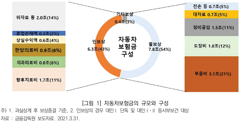교통사고 치료, 과잉진료인가 새로운 시장질서인가